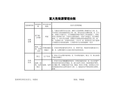 危险源管理台账