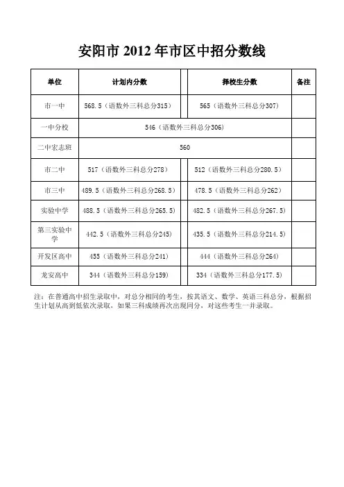 安阳市2012年市区中招分数线、招生计划、分配生安排表
