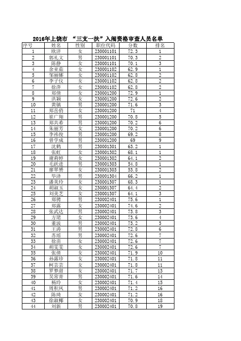 2016年三支一扶入闱人员名单