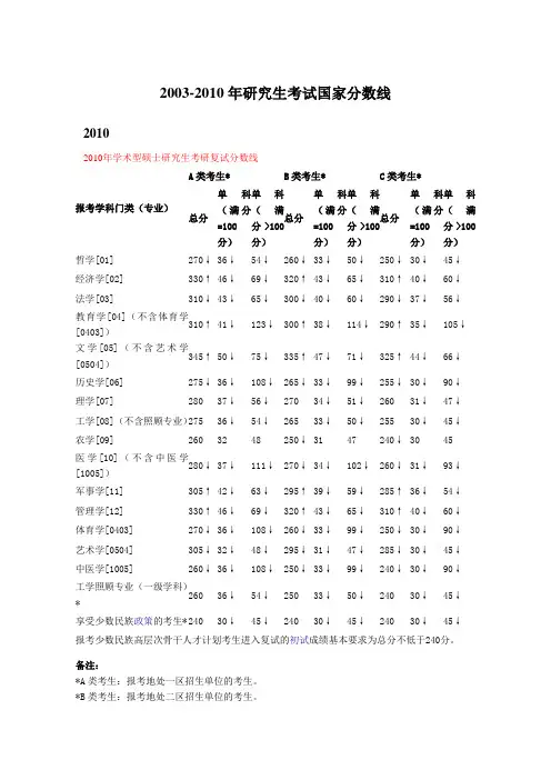 2003-2010年研究生考试国家分数线