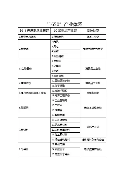 优化调整后的“1650”产业体系