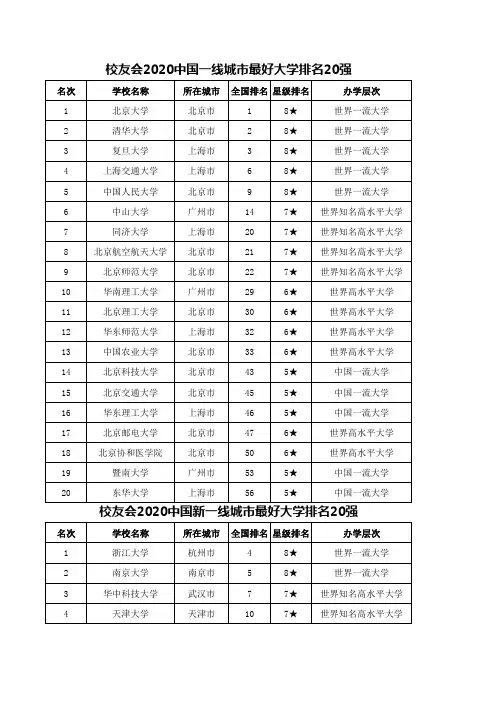 校友会2020中国各线城市最好大学排名