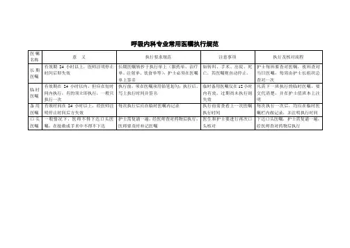 呼吸内科专业常用医嘱执行规范