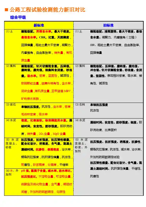 试验检测能力新旧对比-陈桂芳