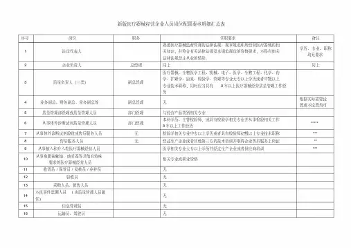 (完整版)医疗器械经营企业人员岗位配置及要求