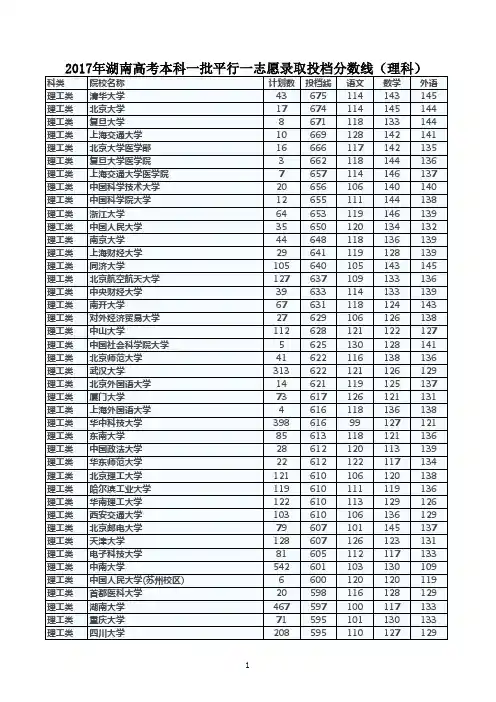 2017年湖南高考本科一批平行一志愿录取投档分数线(理科)