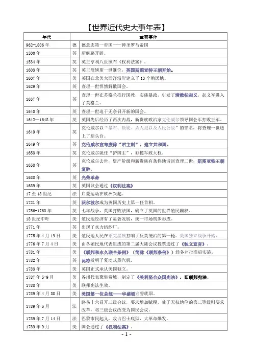 世界近代史大事年表