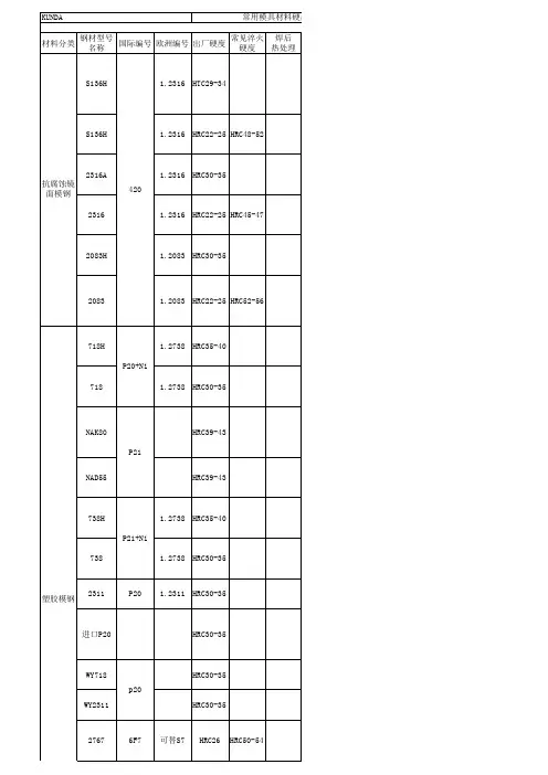 常用模具材料硬度一览表
