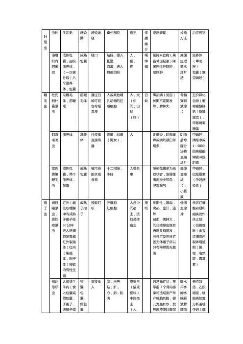 寄生虫列表总结