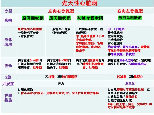 儿童先心病表格对比