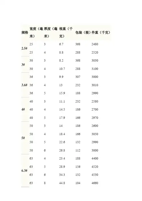钢材型号规格表(工字钢、槽钢、角钢)