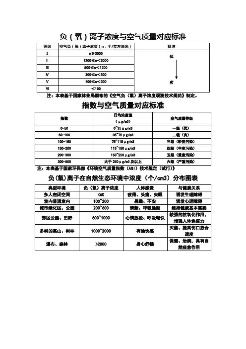 pm2.5和空气负氧离子与空气质量对应表