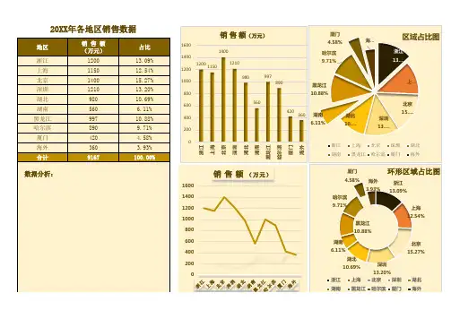 年度销售分析对比表(带公式带图表)