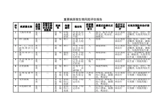 重要病原微生物风险评估报告