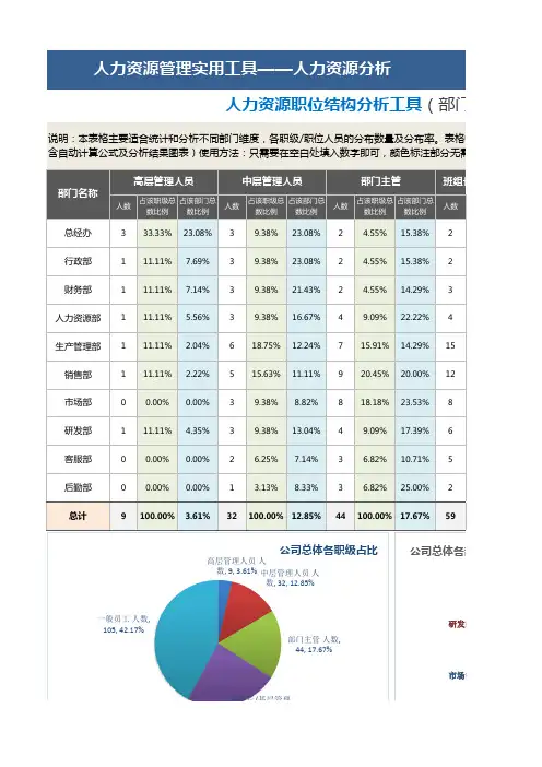 人力资源职位结构分析工具(部门维度,含图表)