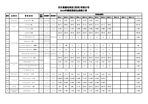 绩效指标达成统计表
