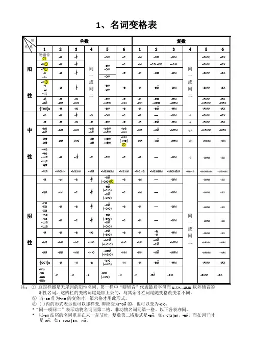 俄语名词、形容词、代词、动词等变格表18533