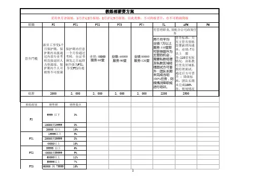 健身房教练提成方案