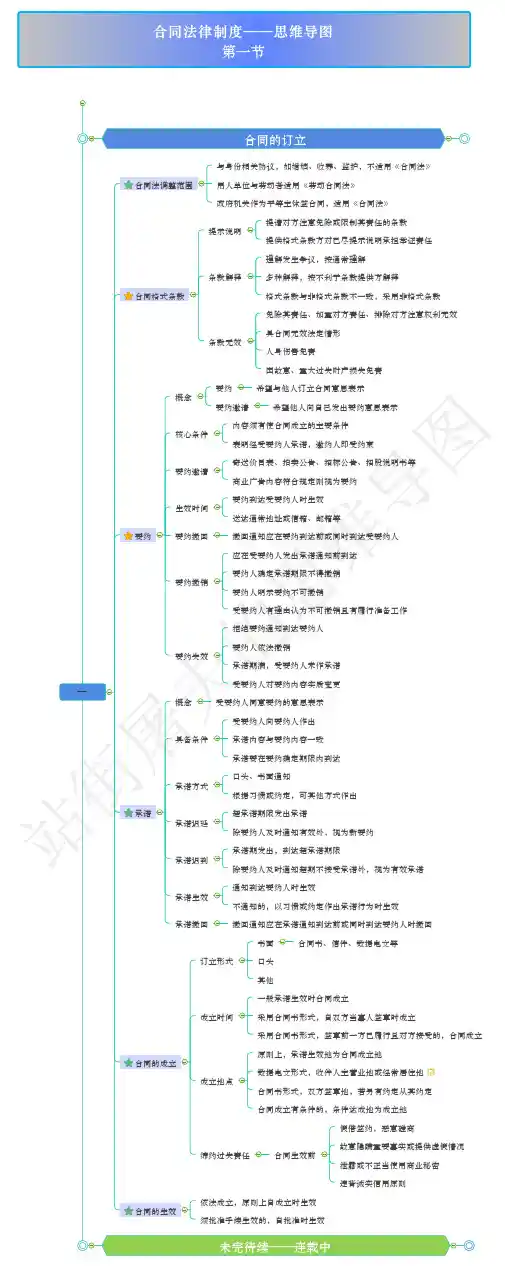 第五章：《合同法律制度》思维导图