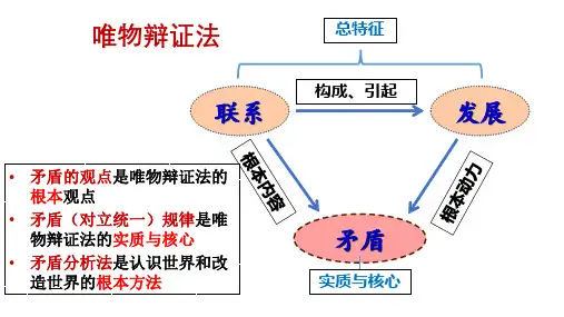 矛盾是事物发展的源泉和动力- 高二政治(人教版必修4)