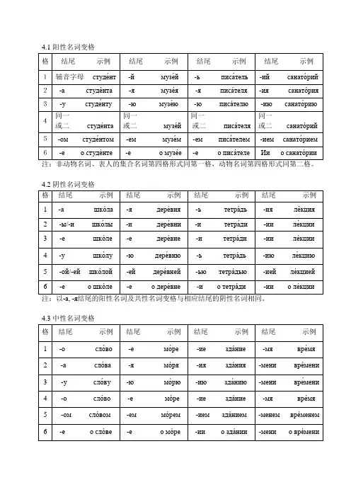 俄语变格表