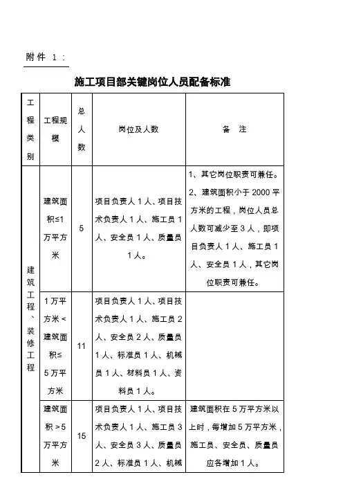 建筑现场施工人员配备标准