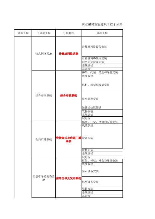 智能建筑系统工程分部分项检验批划分表