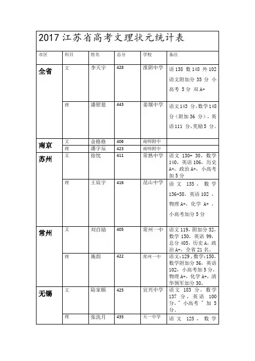 2017江苏省高考文理状元统计表
