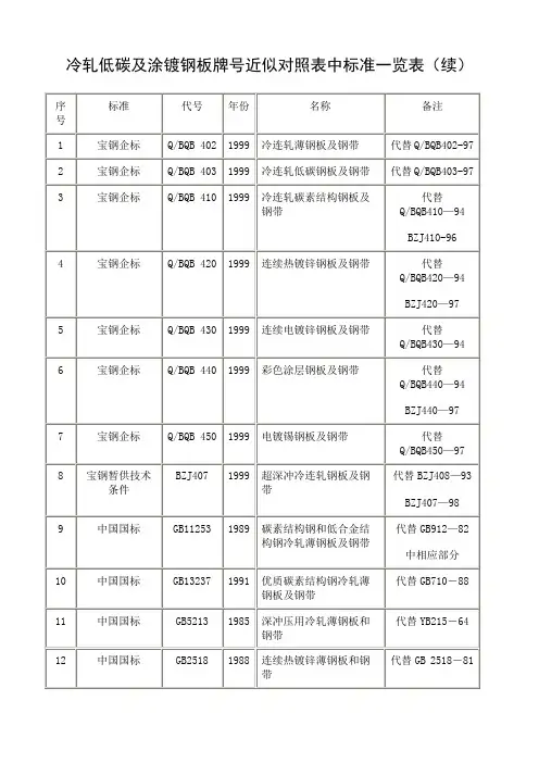 冷轧低碳及涂镀钢板牌号近似对照表中标准一览表
