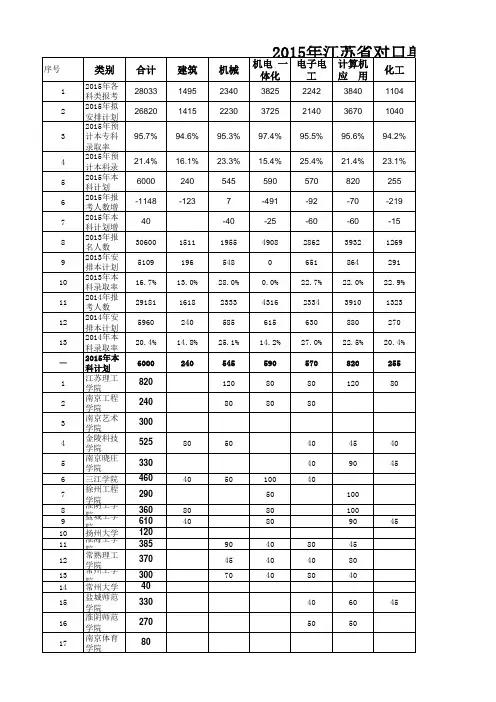 2015年江苏省对口单招招生计划