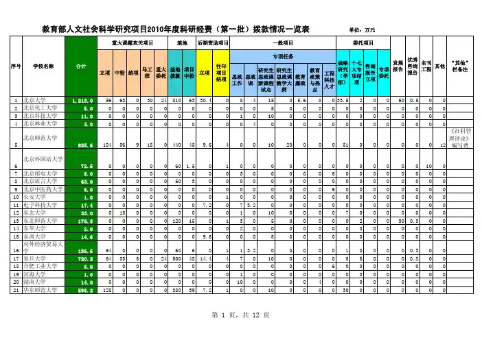 教育部人文社会科学研究项目2010年度科研经费（第一批）拨款