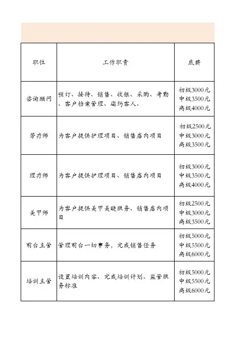 水疗SPA美容院薪酬提成表(详细)