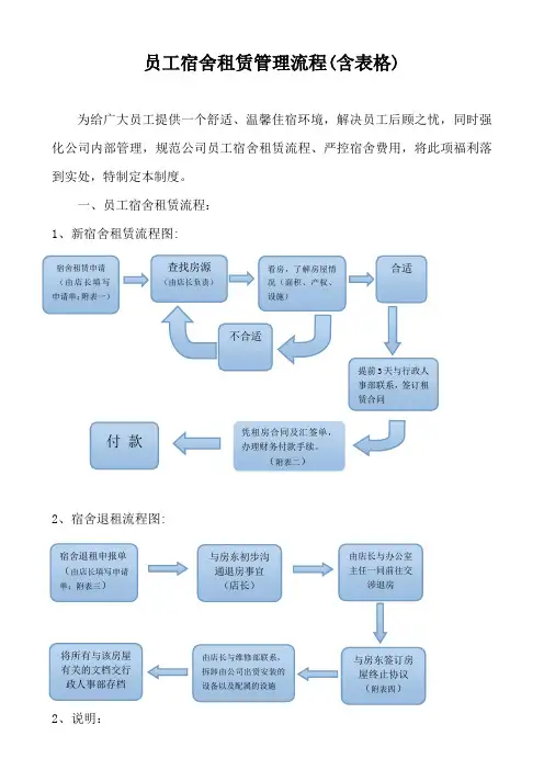 员工宿舍租赁管理流程(含表格)