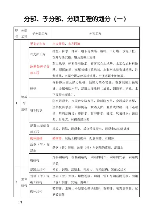 建筑工程资料中分部、子分部、分项工程的划分