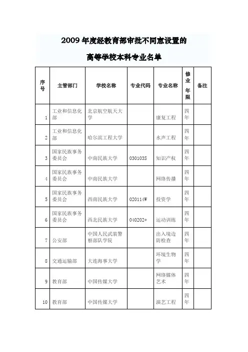 2009年度经教育部审批不同意设置的