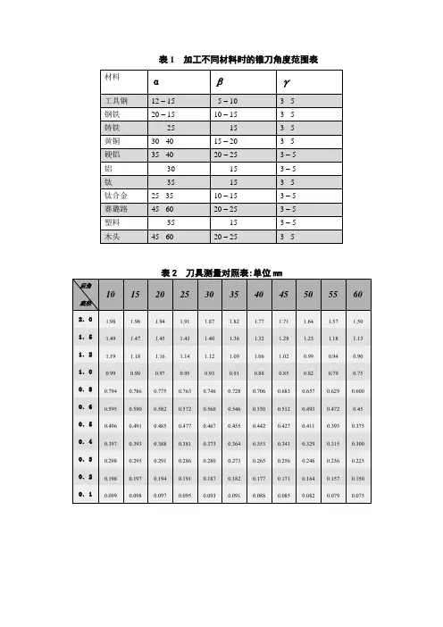 磨刀参数对照表