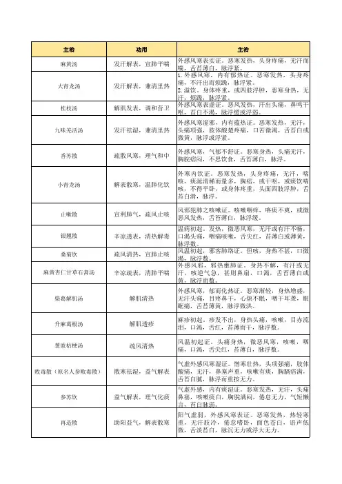 方剂功用主治总结