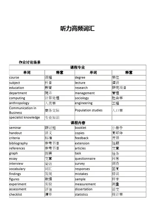 (完整)雅思听力场景分类高频词汇