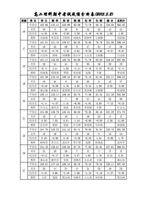 高二期中考试成绩表2013.5.2