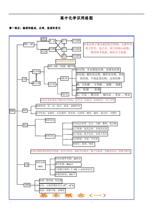 高中化学基础知识网络图完整版