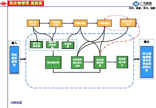 供应商管理乌龟图