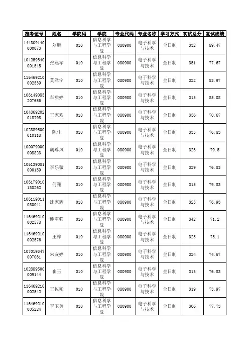 2019年宁波大学信息科学与工程学院硕士研究生拟录取名单(不含推免生)