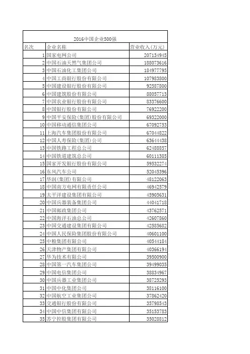 2016中国企业500强