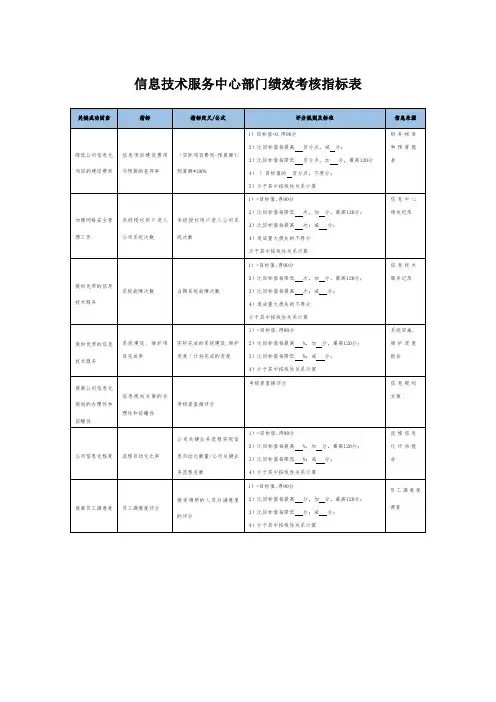 信息技术服务中心部门绩效考核指标表