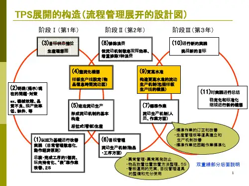 流程管理展开PPT