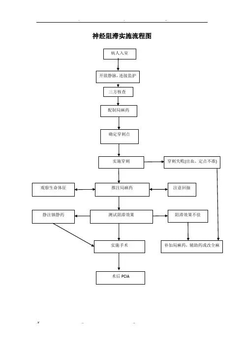各种麻醉操作流程图