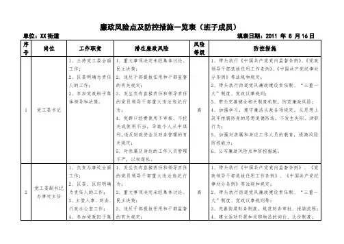街道廉政风险点及防控措施一览表班子成员