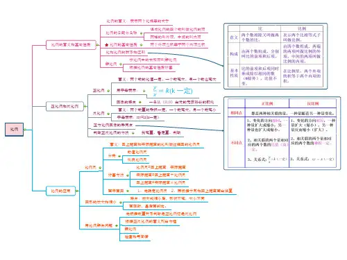 六年级数学下册第四单元《比例》思维导图、知识总结、总复习