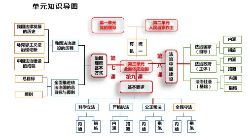 法治国家(课件)高中政治(统编版必修3)