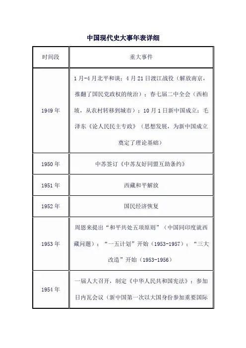 中国现代史大事年表详细